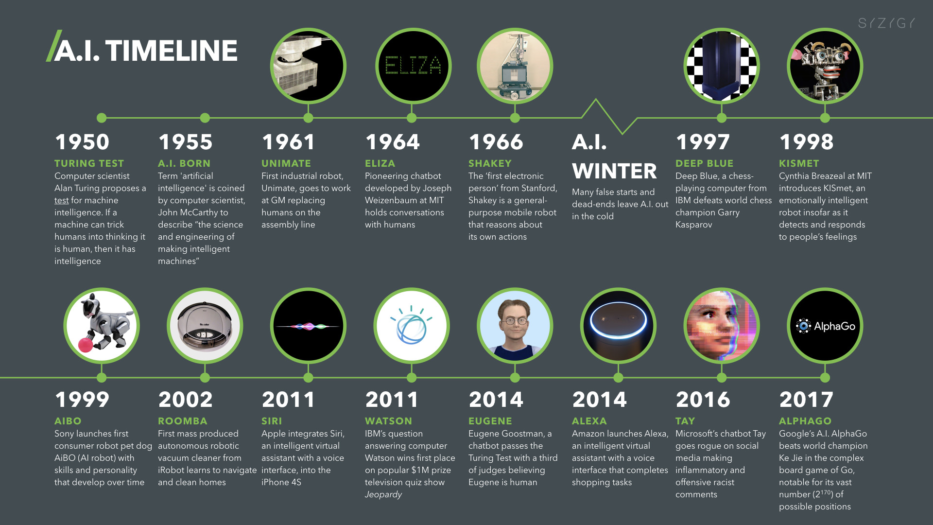 Evolución de la IA