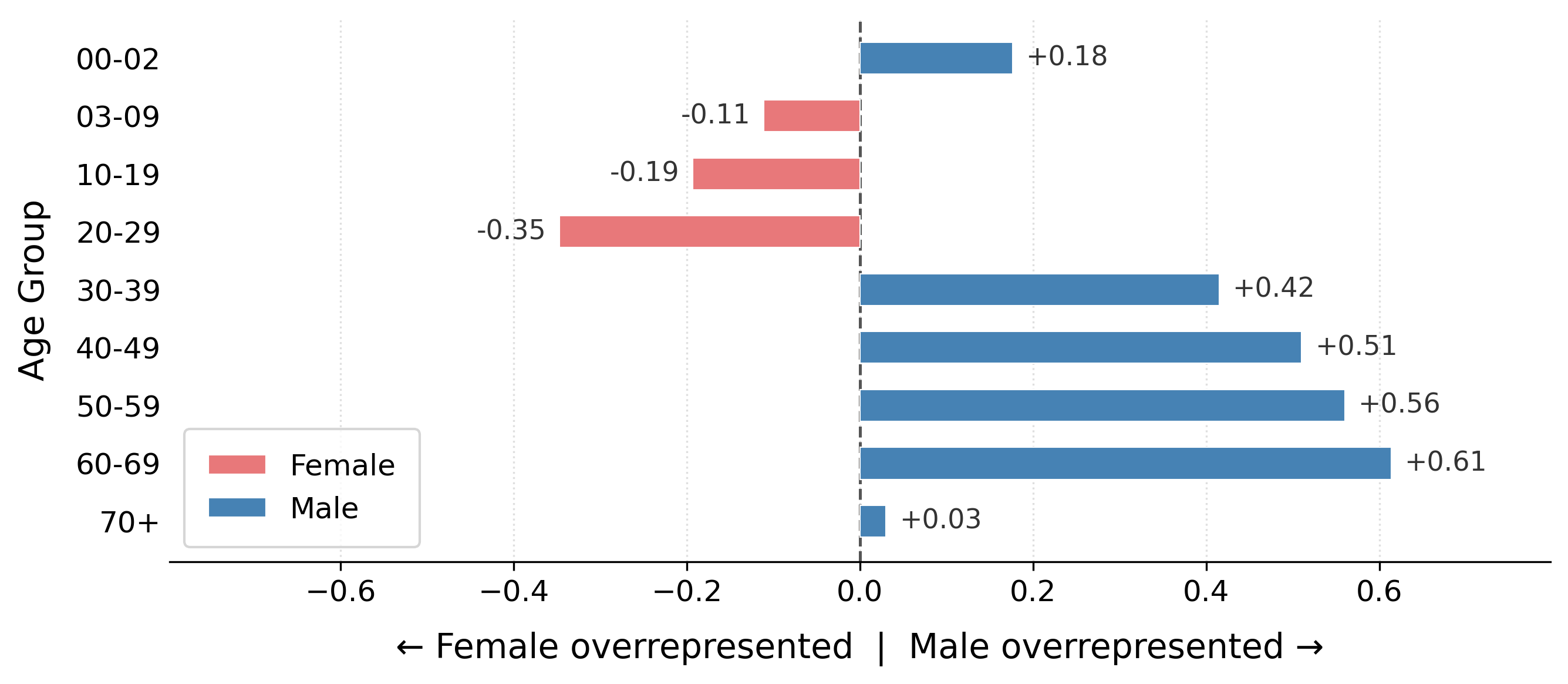 Gender–Age intersectional bias butterfly chart