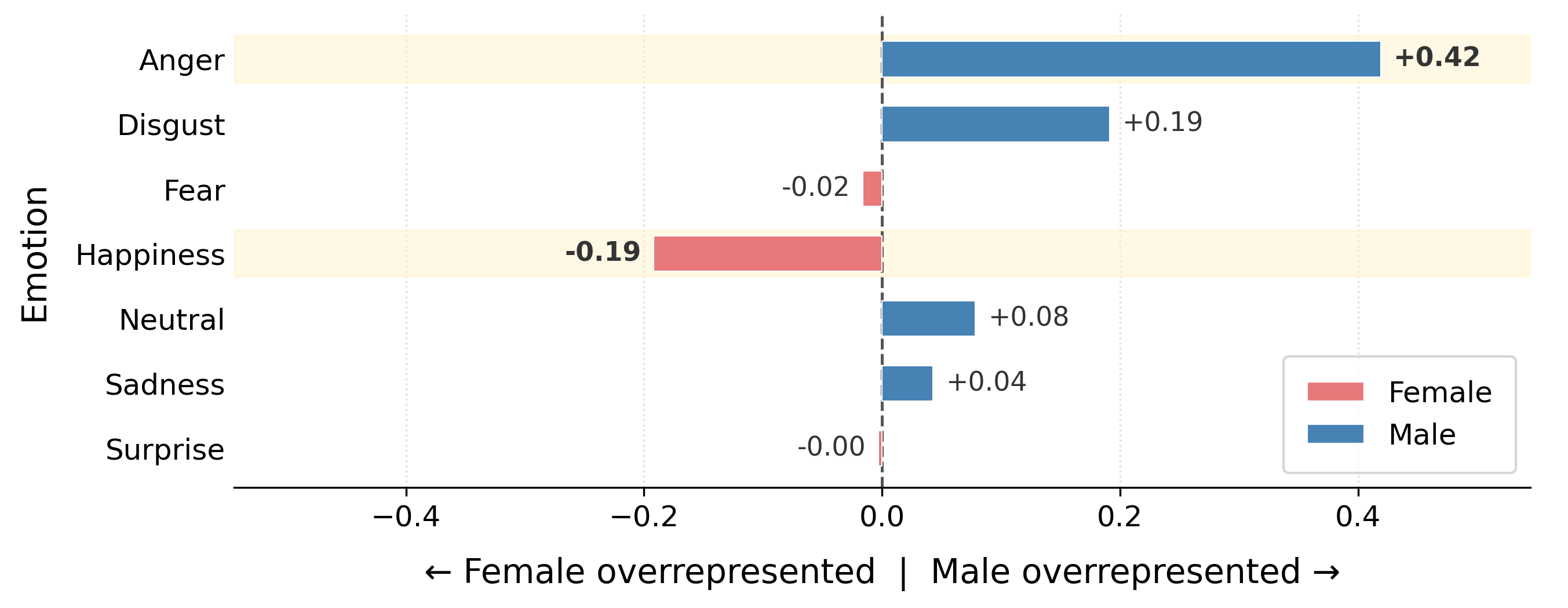 Emotion–Gender stereotypical bias butterfly chart