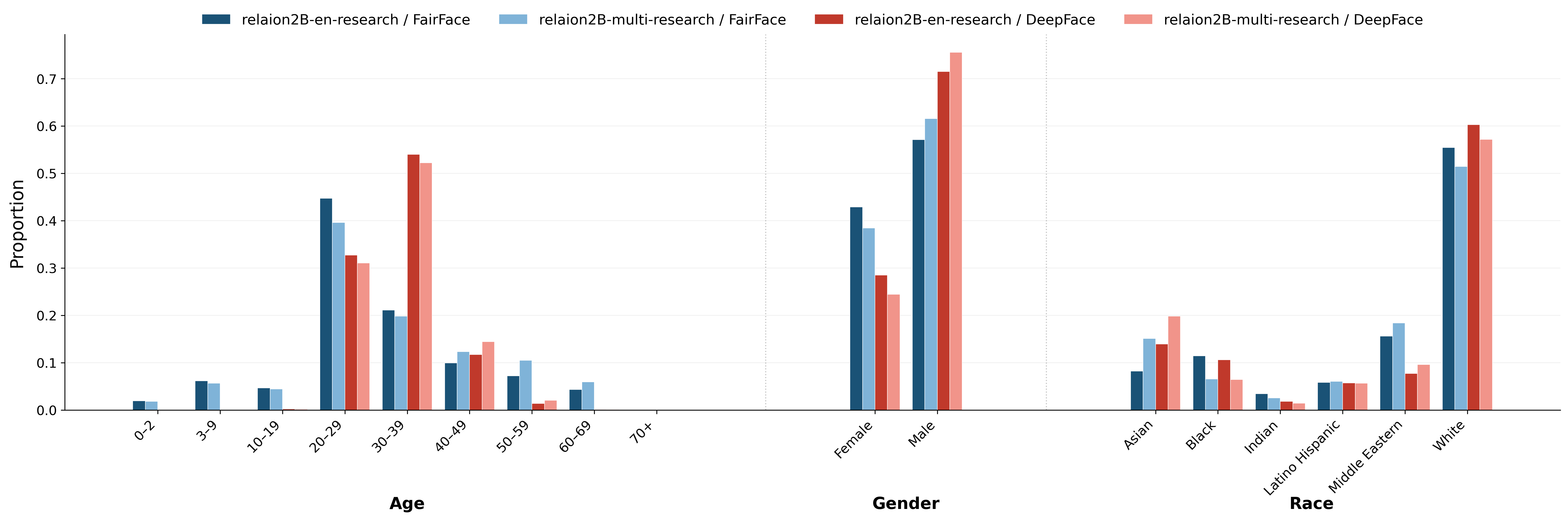 Merged demographic profile: age, gender, race across FairFace & DeepFace